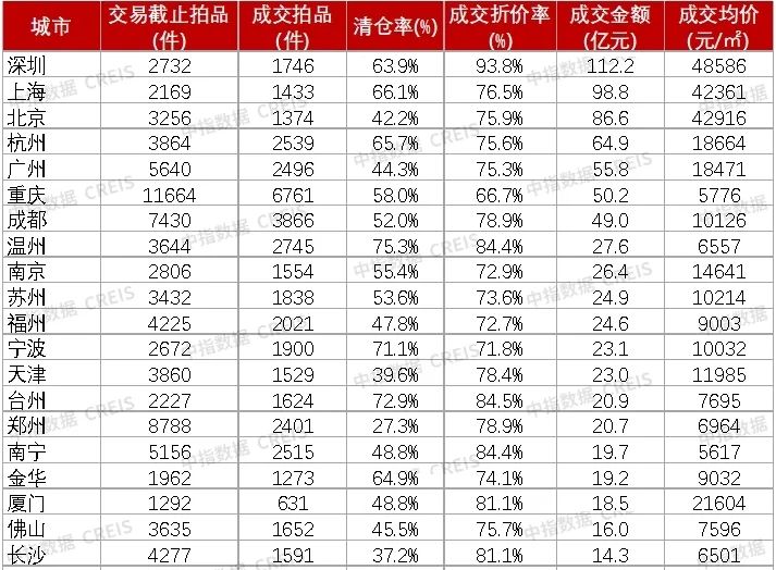 2025年高价法拍房扎堆北上深，频现超亿元成交