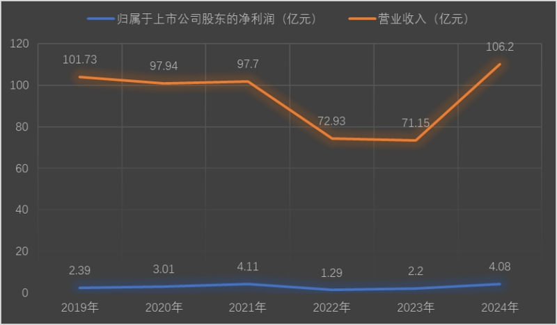 三只松鼠上市后的业绩情况。新京报贝壳财经记者 阎侠 制图