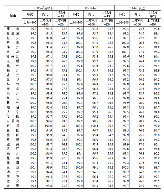 2025年12月份70个大中城市商品住宅销售价格变动情况|二手住宅_新浪财经_新浪网