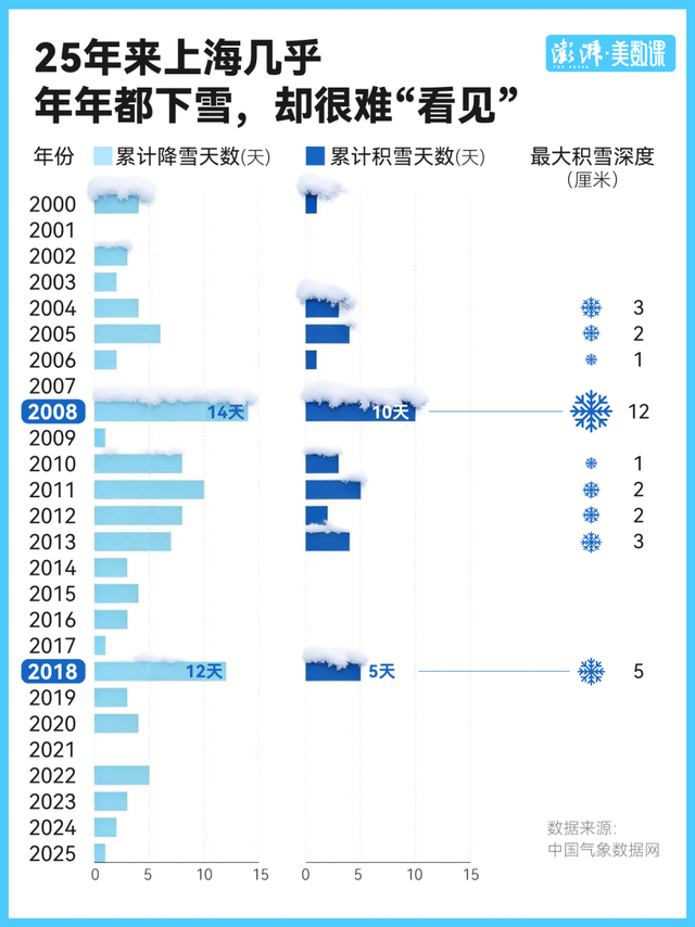 苏州会下雪吗 苏州下雪时间预测