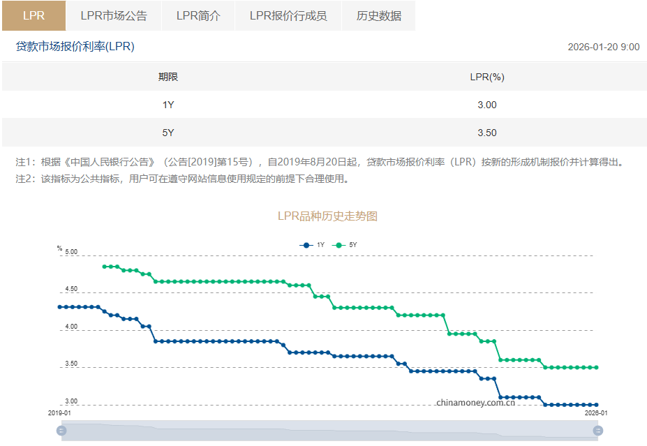 五年期以上LPR利率多少 最新LPR利率调整情况