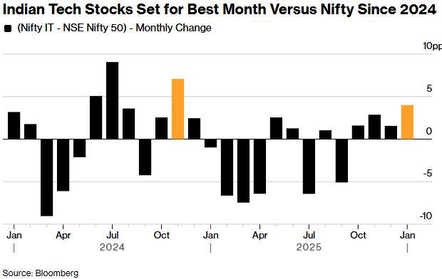 印度科技股有望迎来2024年以来相对于Nifty指数的最佳月份表现