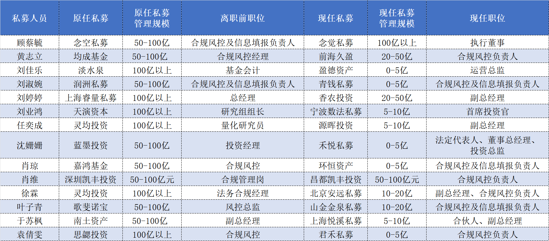 表格：2025年头部私募离职人员相关情况数据来源：私募排排网、中基协