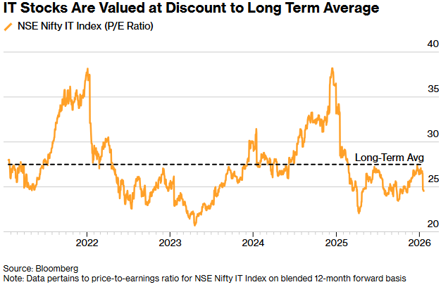 IT股票的估值低于长期平均水平
