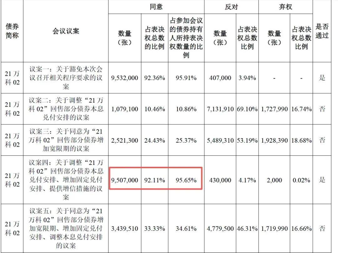 刚刚！万科方案通过，即将打开“上帝剧本”？