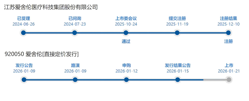 北交所将进入“290+”时代，去年以来首现一周连续两日IPO