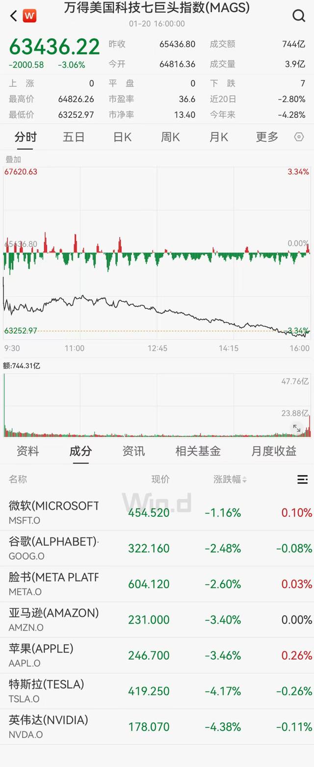 美股重挫：纳指、标普500指数跌逾2%，金价续创历史新高