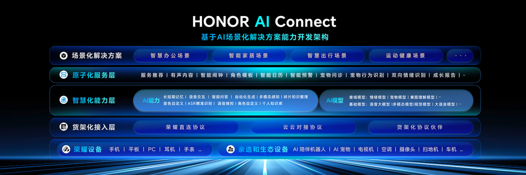 荣耀打造的 HONOR AI Connect 规划