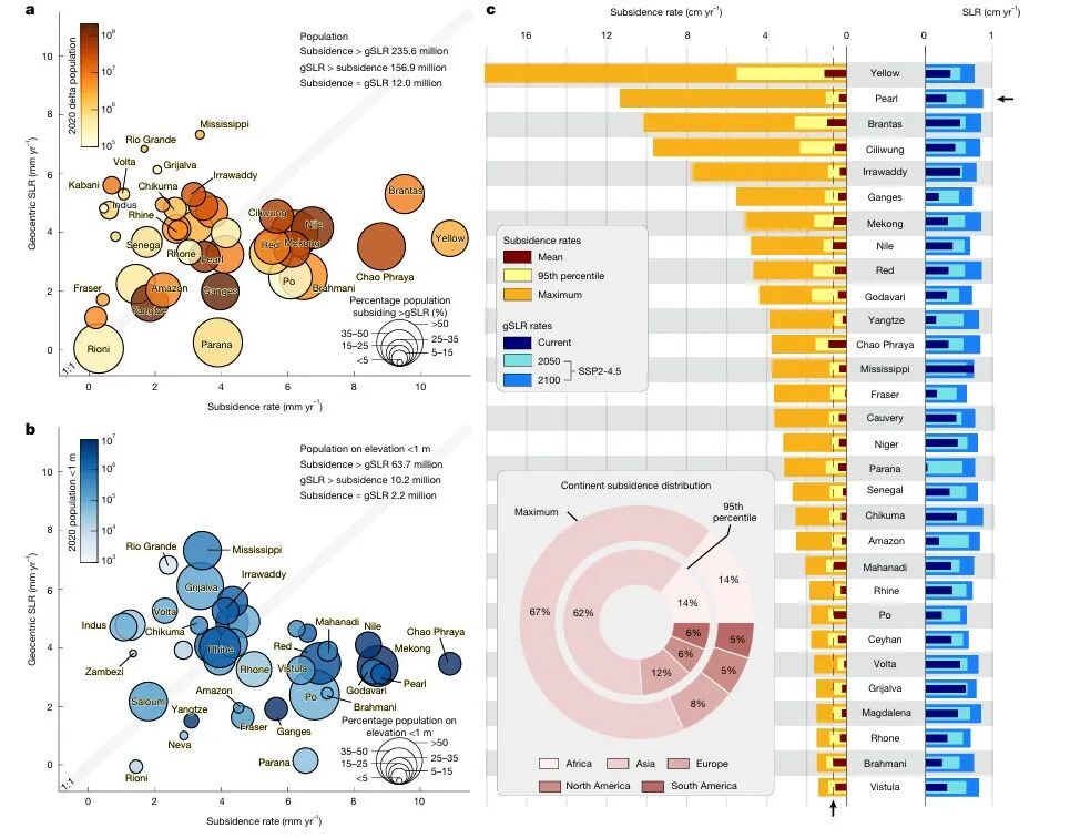 图 | 全球三角洲中地面沉降与海平面上升的相对贡献（来源：论文）