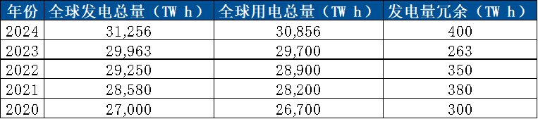 资料来源：《世界能源统计年鉴 2025》、IEA《Electricity 2024》