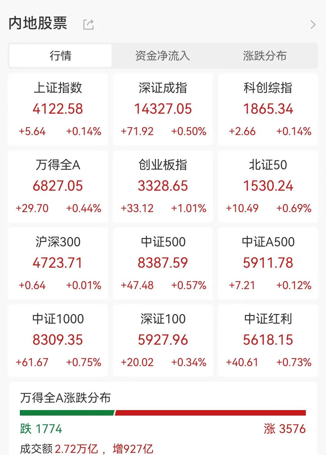 A股超90股涨停，军工航天大爆发，半导体下挫，利欧股份封死跌停，黄金白银集体反弹