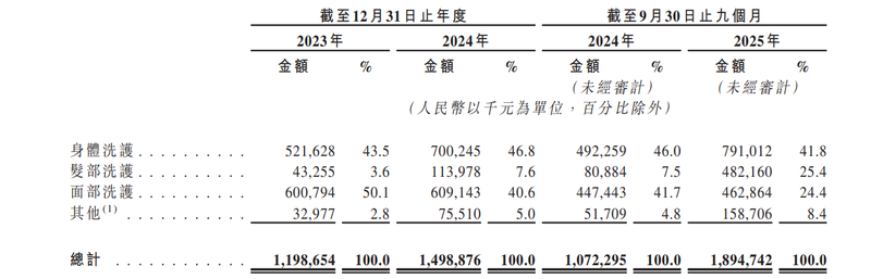 图/花物堂招股书截图