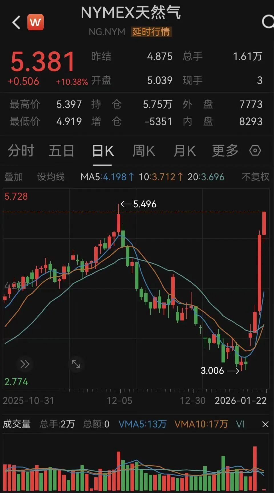 万亿市值巨头，大涨