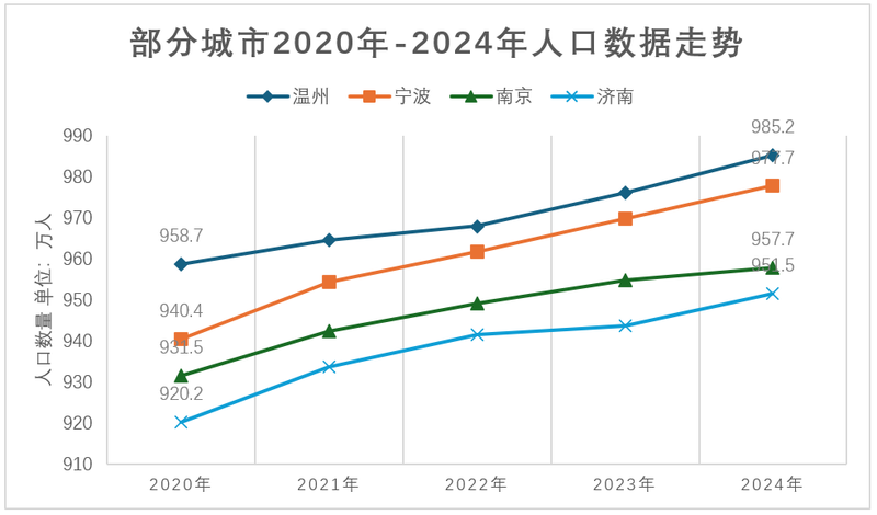 部分城市2020年-2024年人口数据走势。