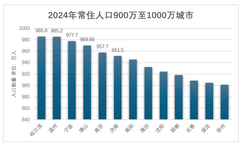 2024年常住人口900万至1000万的城市。