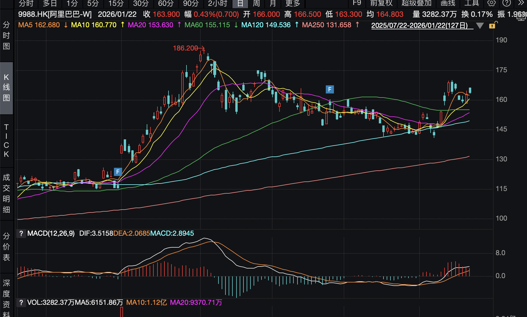 阿里股价较去年同日翻倍，今年涨幅达15%