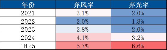 资料来源：国家能源局、全国新能源消纳监测预警中心