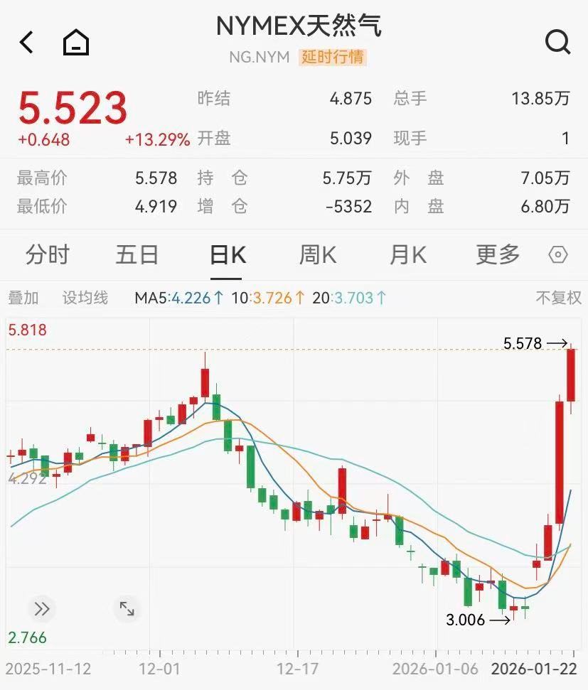 中概股多数飘红，阿里巴巴涨超7%，美国天然气期货飙升13%