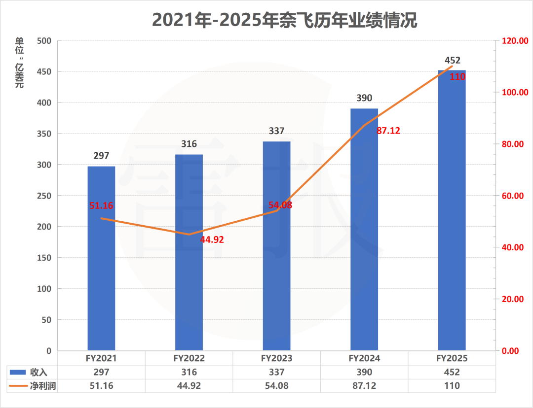 年入3100亿、股价大跌8%，奈飞的“迪士尼梦”代价几何？