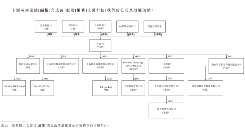 富友支付股权架构。招股书截图