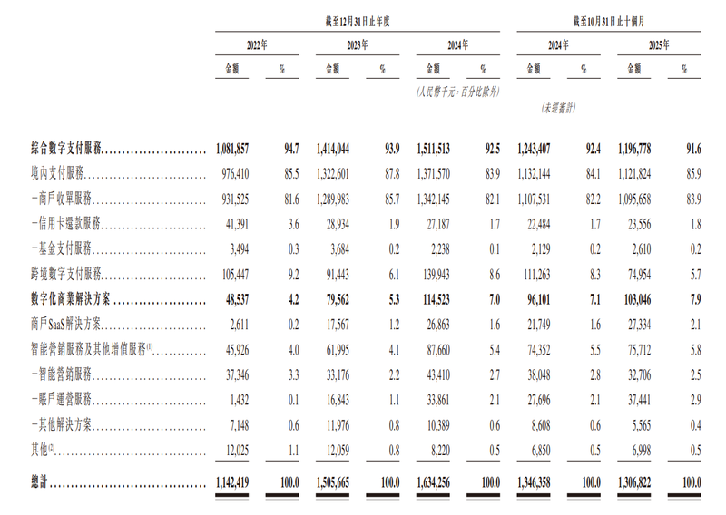 富友支付按业务划分收入明细。招股书截图