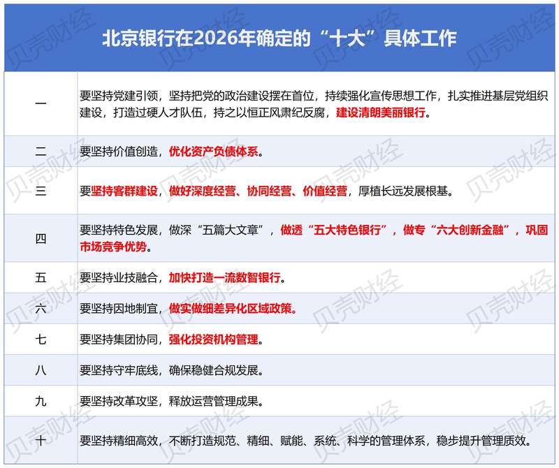 新京报贝壳财经记者根据北京银行披露信息制图。