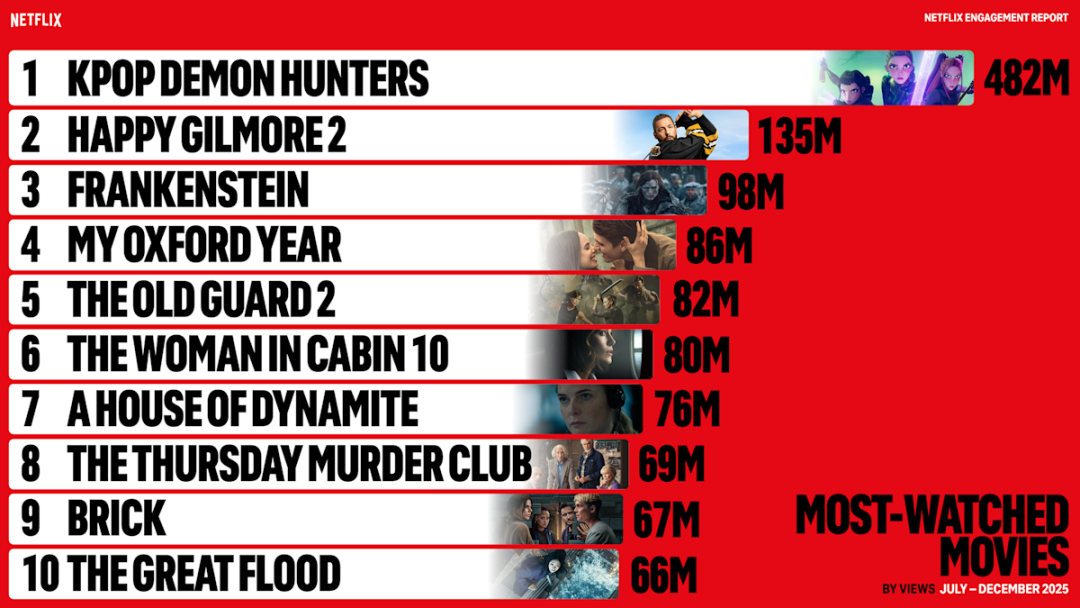 Netflix 2025