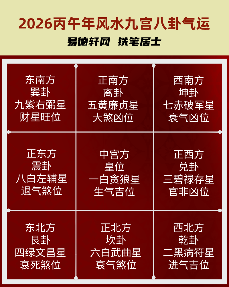 2026年正南方离卦九宫八卦飞星流年吉凶事象及化解方案 - 堪舆风水 - 易德轩网