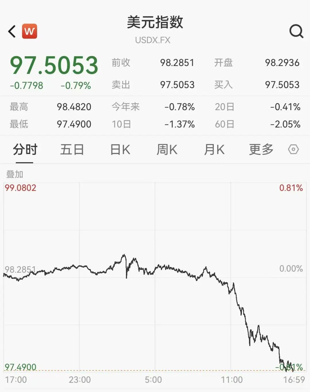 英特尔重挫17%，白银拉升超7%，国际油价大涨，特朗普政府正考虑全面封锁古巴石油进口