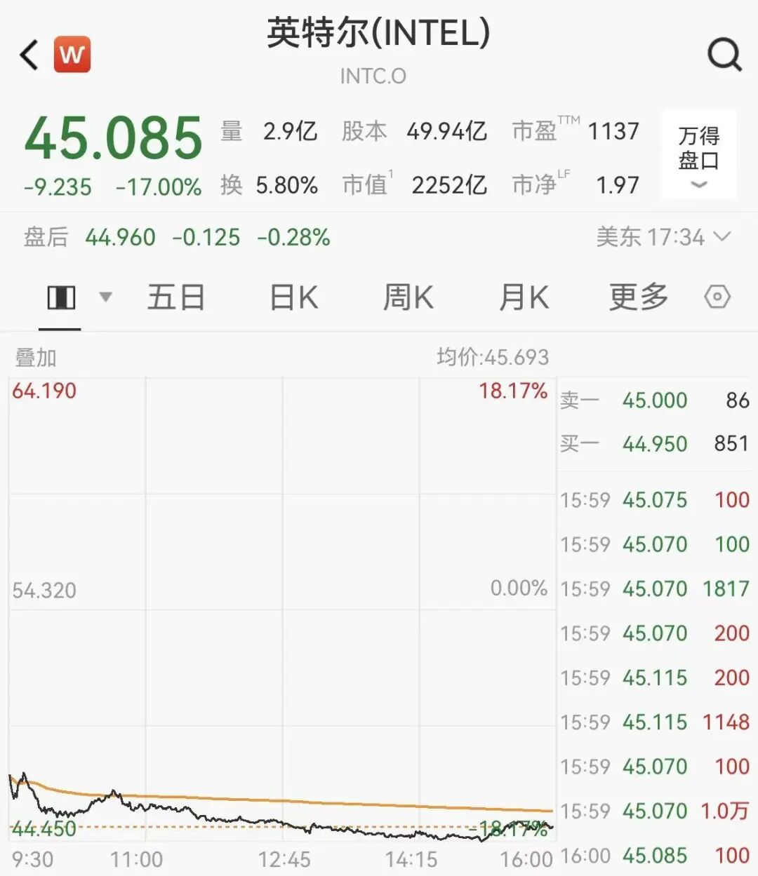 英特尔重挫17%，白银拉升超7%，国际油价大涨，特朗普政府正考虑全面封锁古巴石油进口