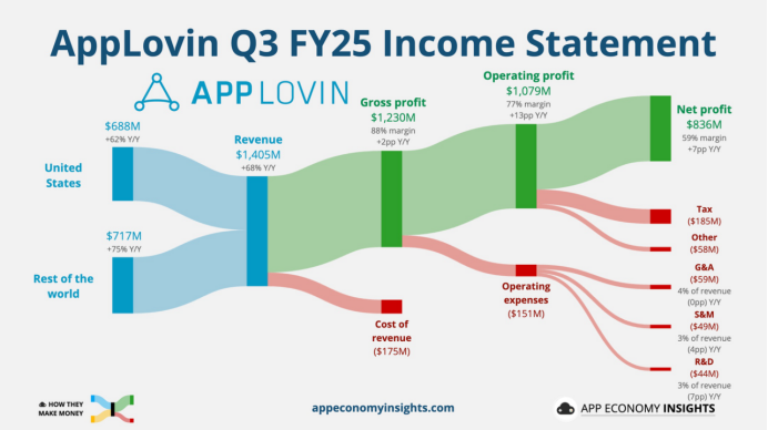 Applovin2025年三季度业绩表现；