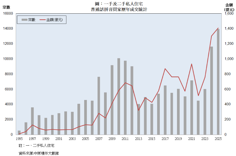 内地买家历年在港购房数据统计图 图源：中原地产香港
