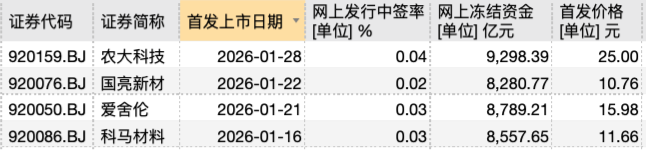 好看视频:腾讯视频会员回收-北交所打新持续火热！美德乐冻资规模超万亿
