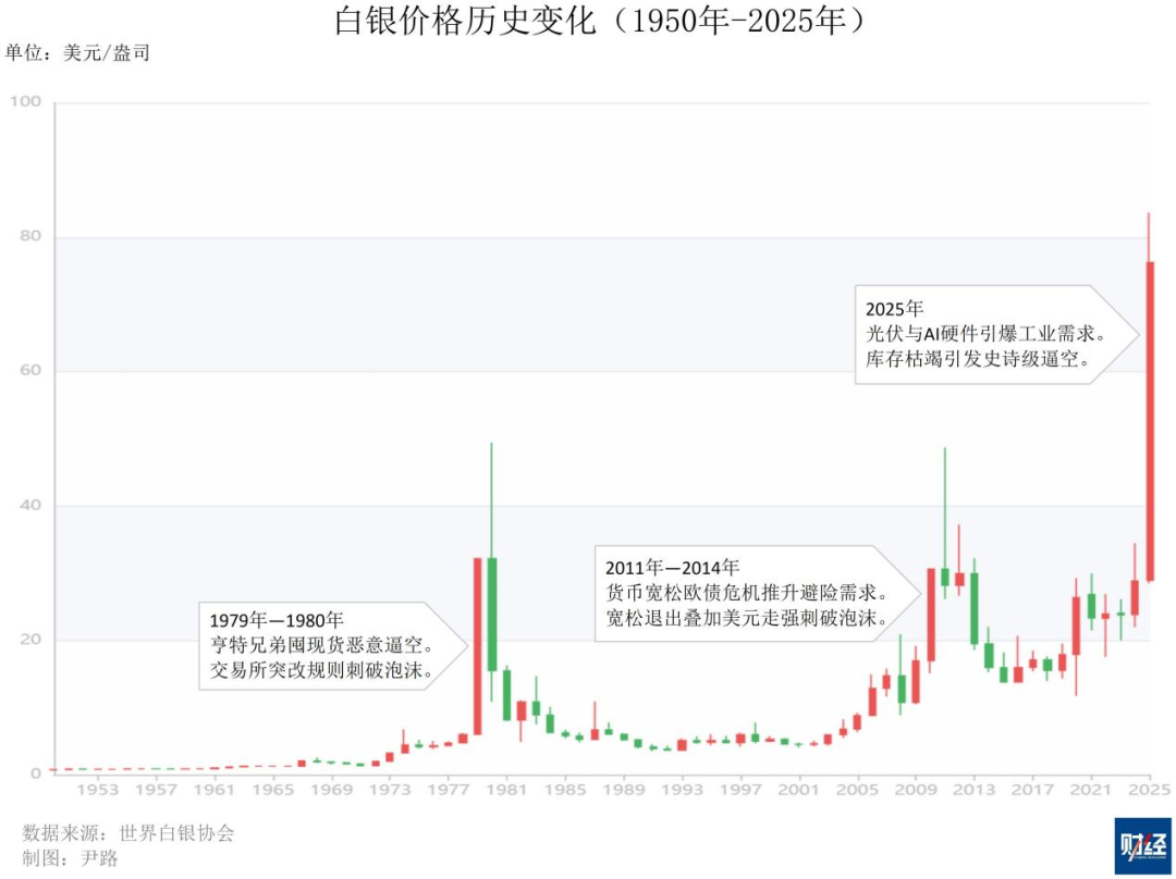 白银价格突破100美元关口