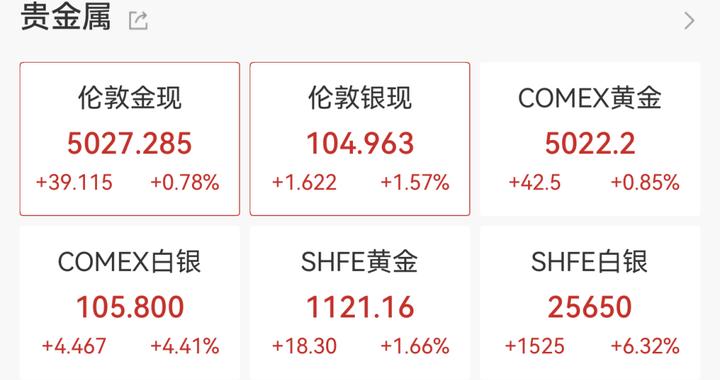 现货黄金首次站上5000美元:避险情绪推升,机构继续上调目标价