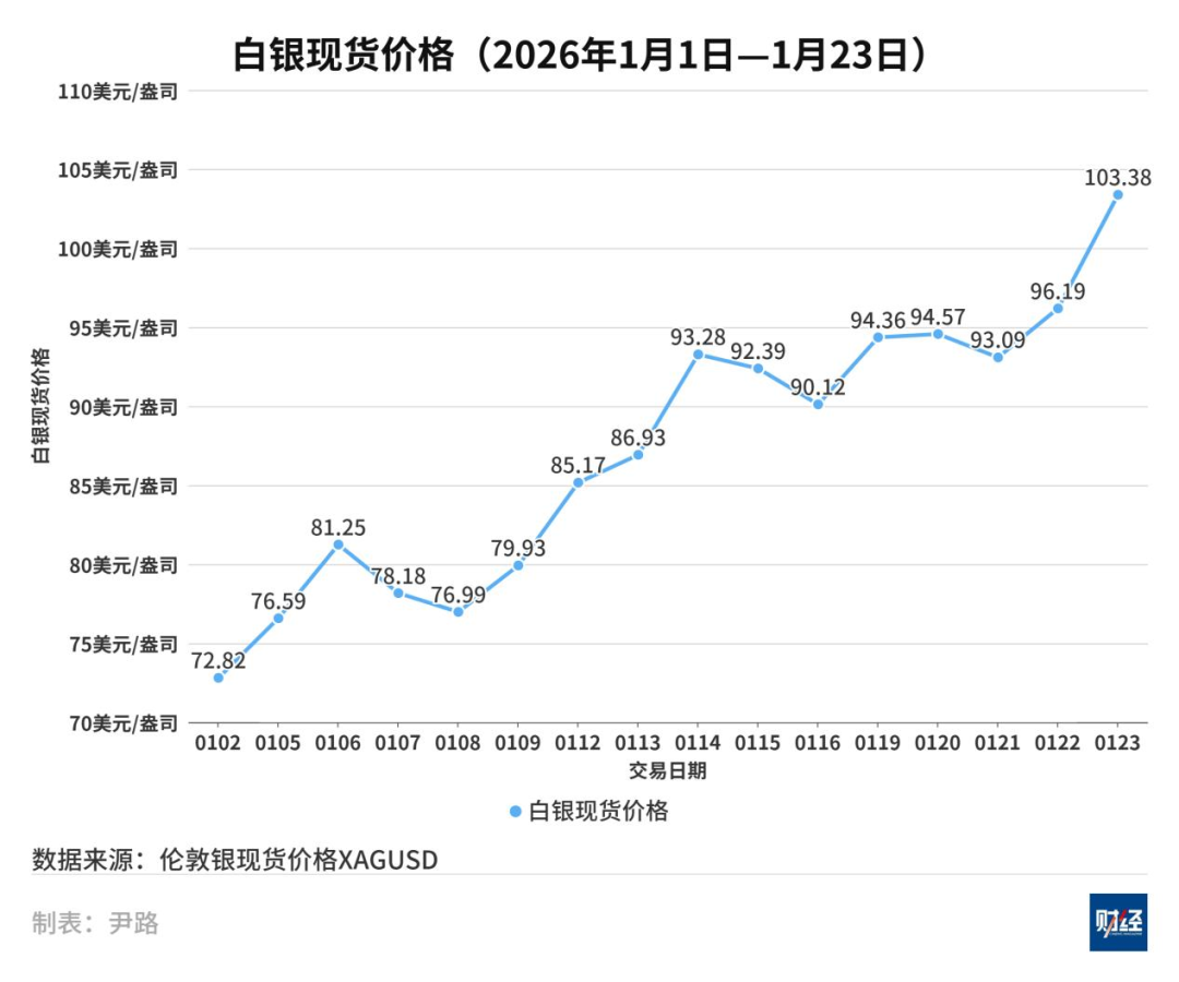 白银价格突破100美元关口