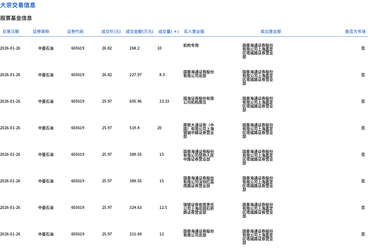 中曼石油今日大宗交易成交196.46万股，成交额5117.88万元