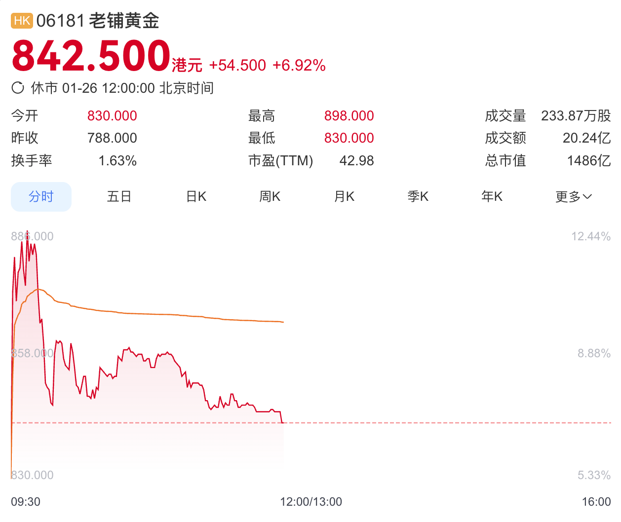 金价破5000美元关口再创新高，老铺黄金一度涨近14%