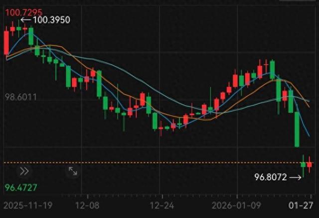 美元指数走势。数据来源：Wind