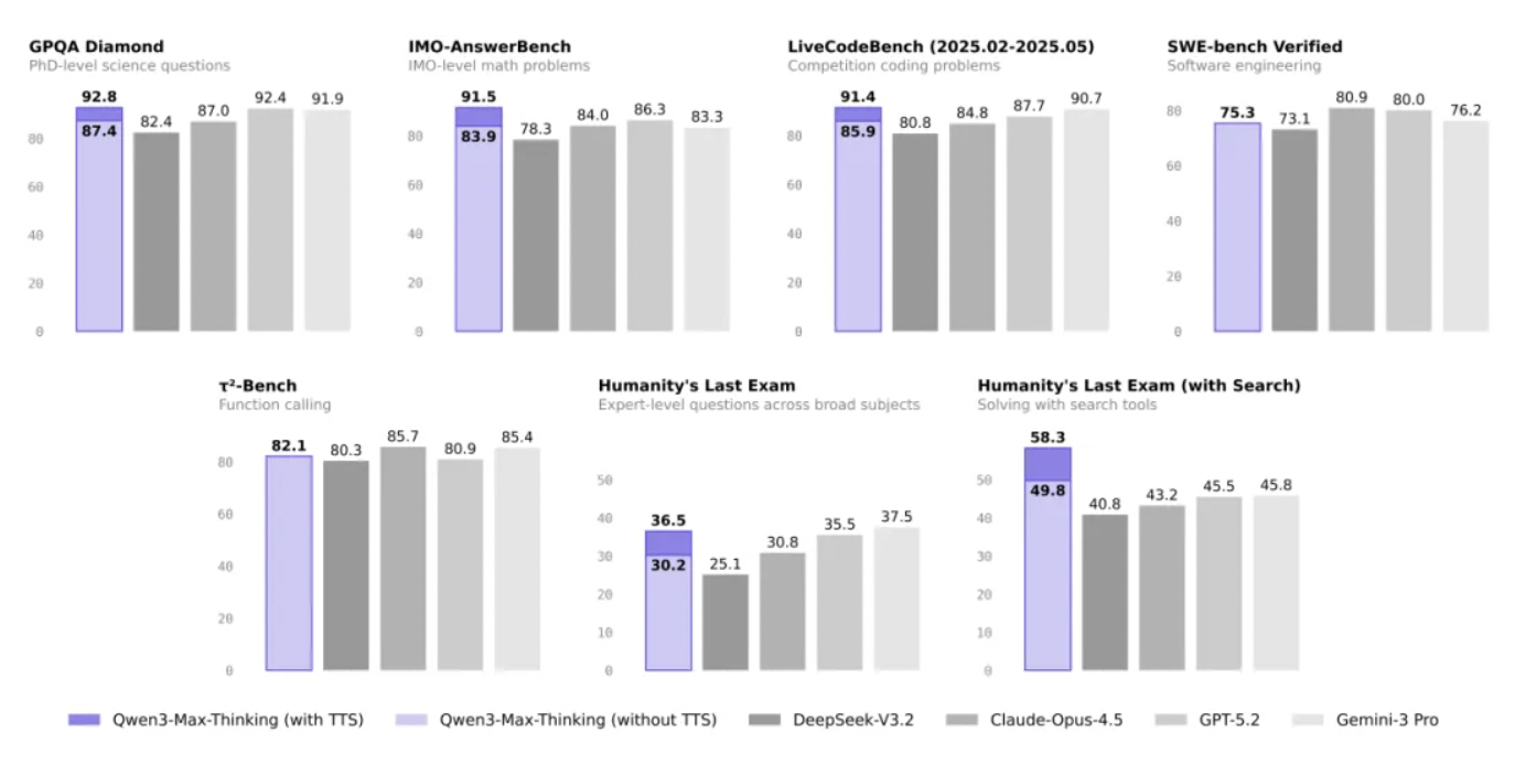 Qwen3-Max-Thinking相关测试数据&nbsp; &nbsp;图片开头：千问
