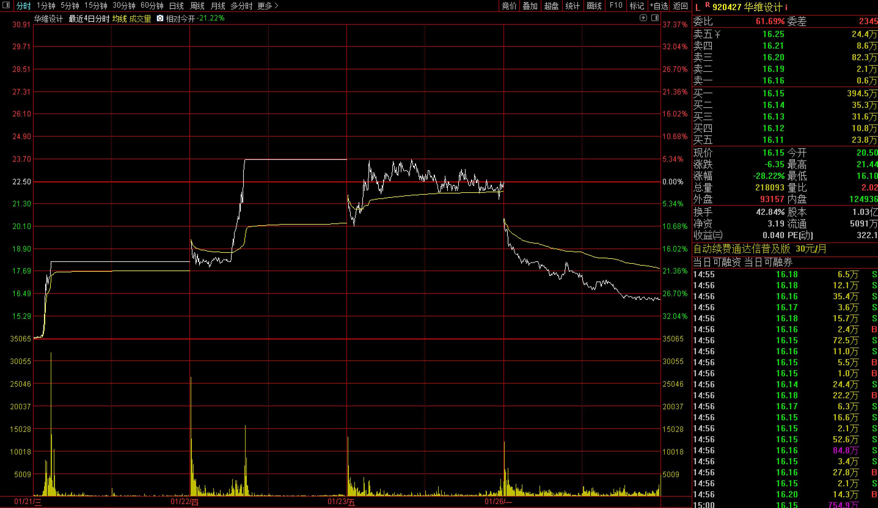 图：1月21日至1月26日华维设计分时走势来源：通达信