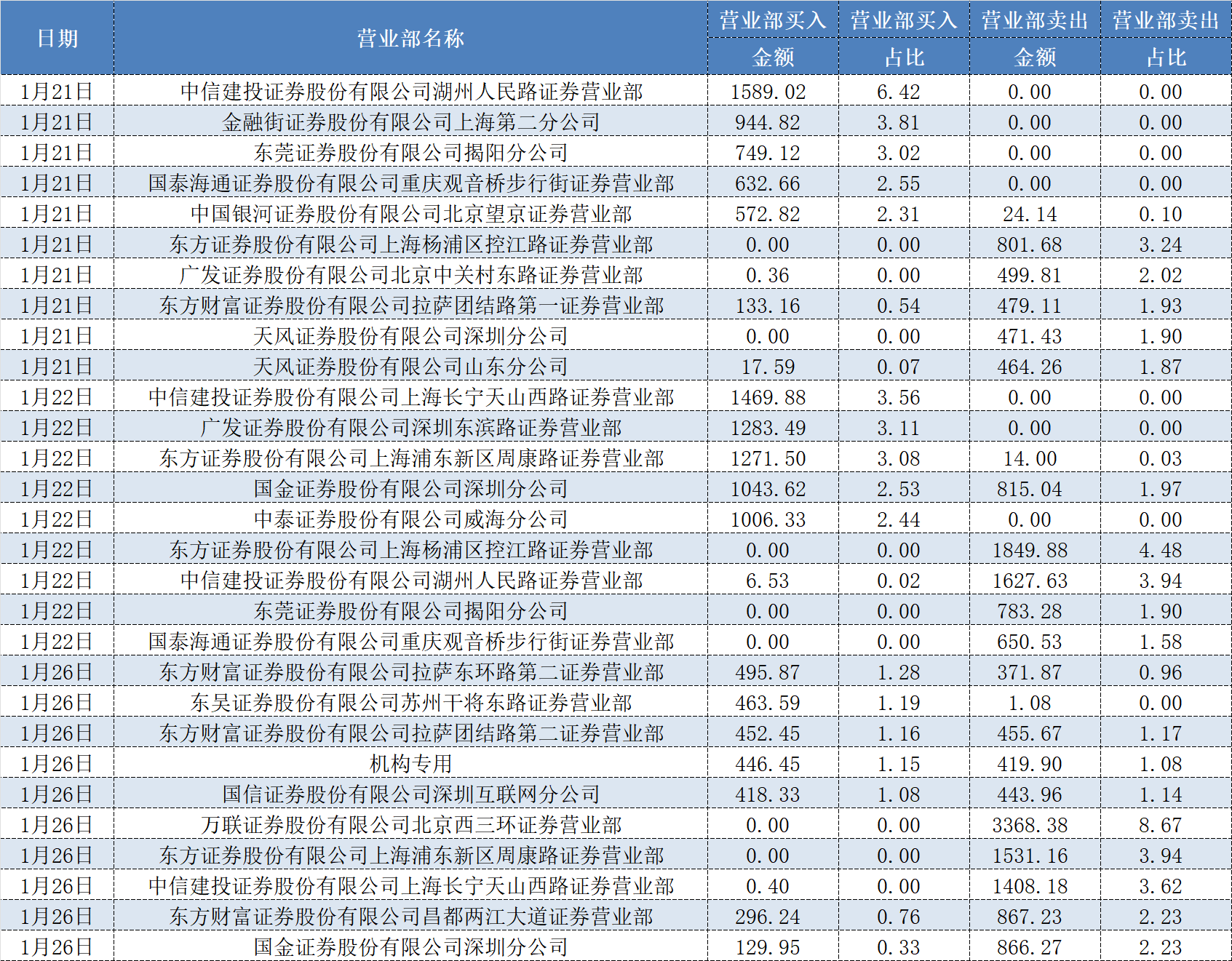 表格：华维设计近日龙虎榜情况来源：Wind、界面新闻整理