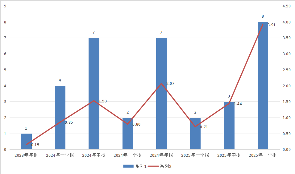 图：浩坤昇发旗下产品近年来进入北交所个股前十大流通股东情况数据来源：Wind、界面新闻整理