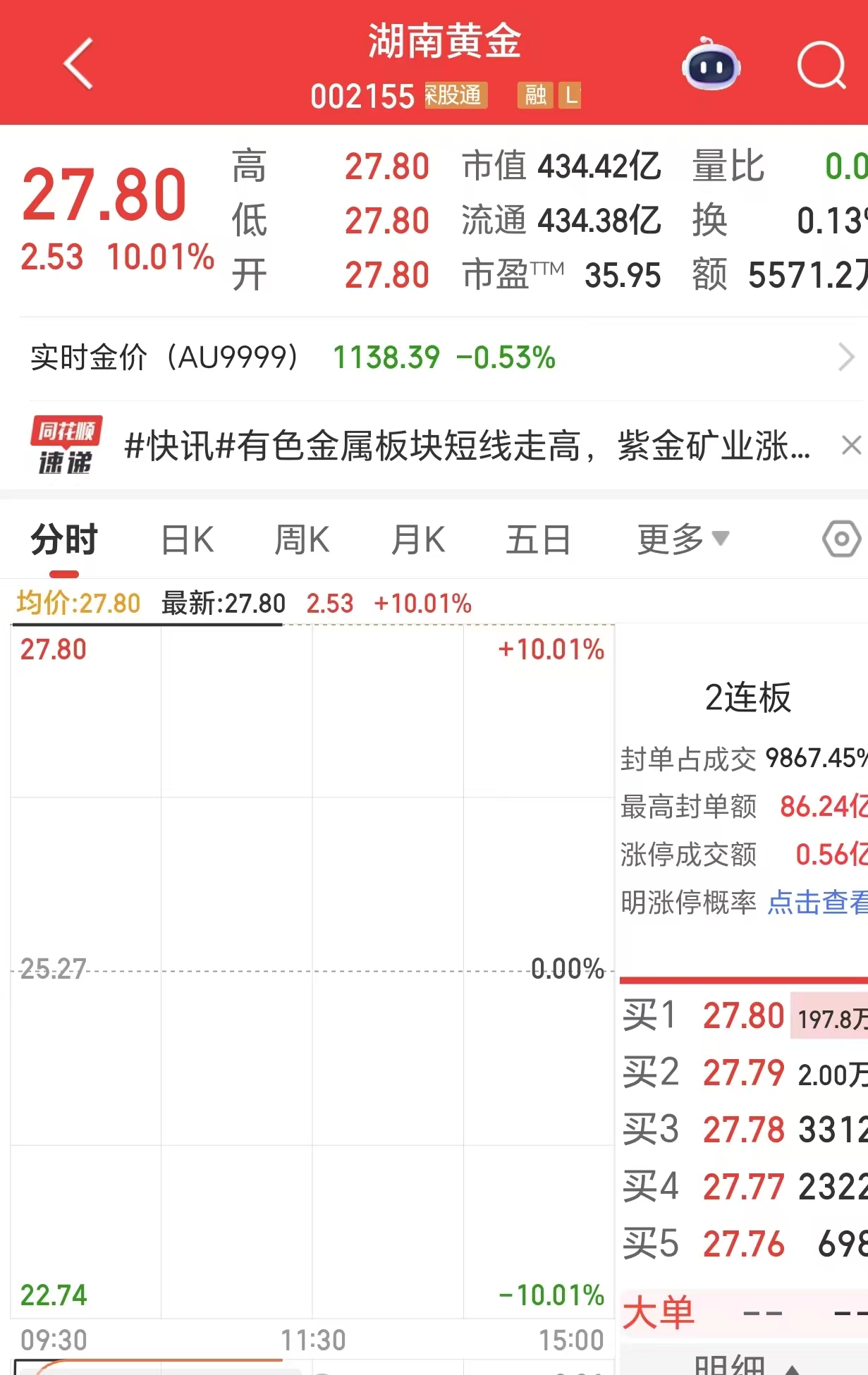 湖南黄金再度“一字”涨停，拟重组27亿金矿资产