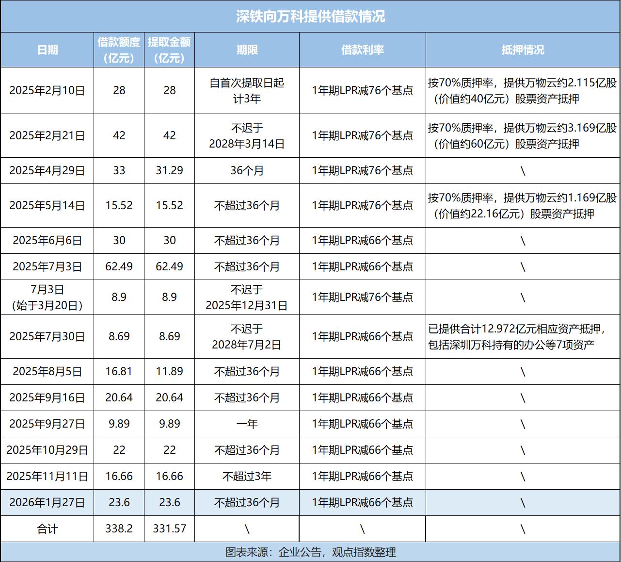 万科68亿境内债展期全部过关 深铁“再掏腰包”支援