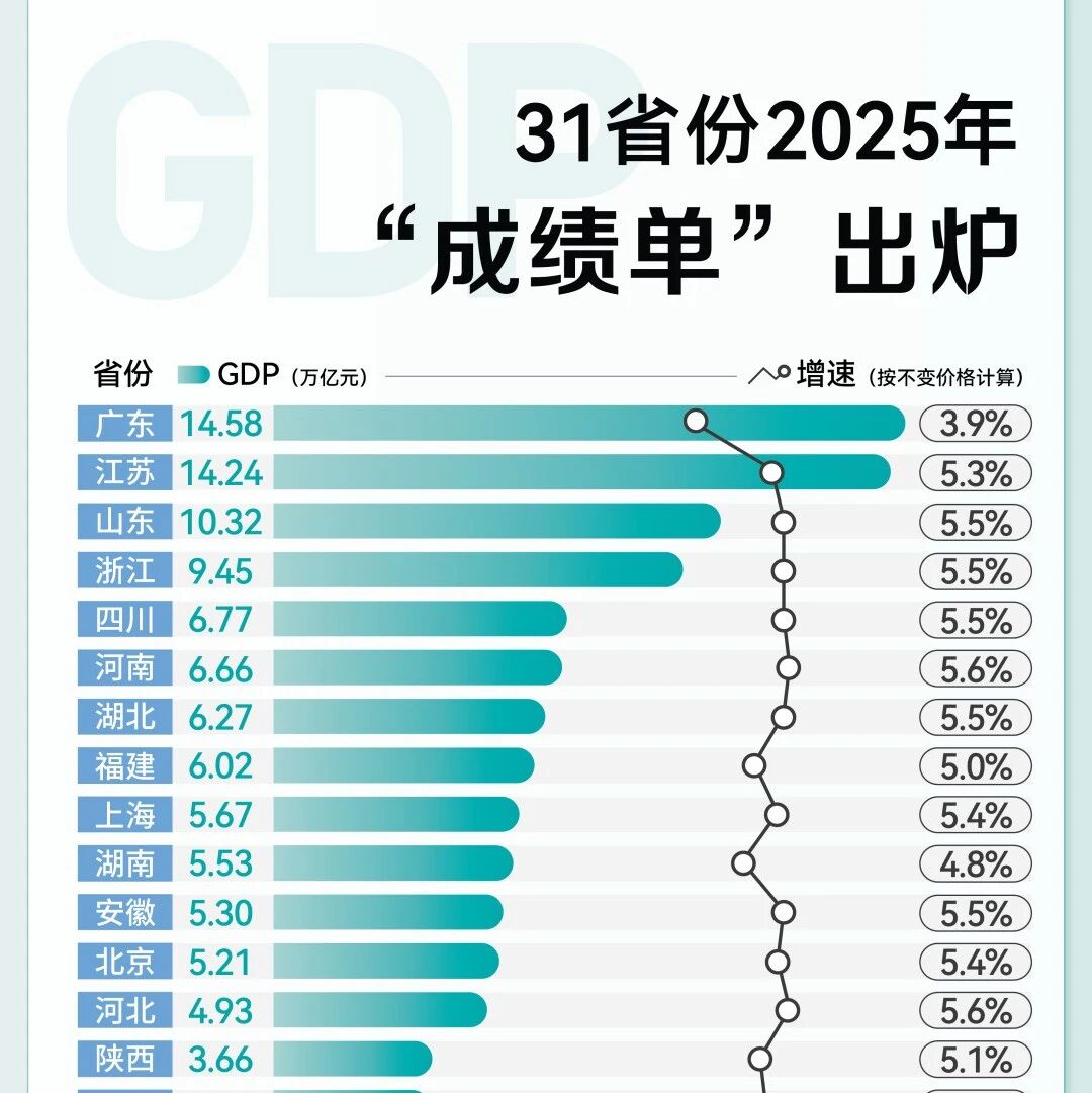 31省份2025年GDP出炉|国内生产总值|都市|来源_新浪财经_新浪新闻