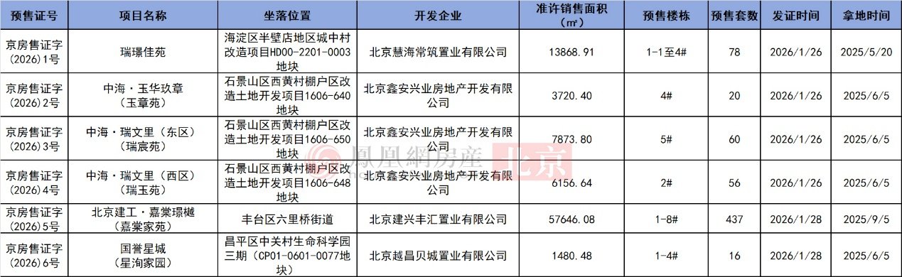 保利、中海领衔！北京开年近700套房源获证，涉及2大新盘__财经头条