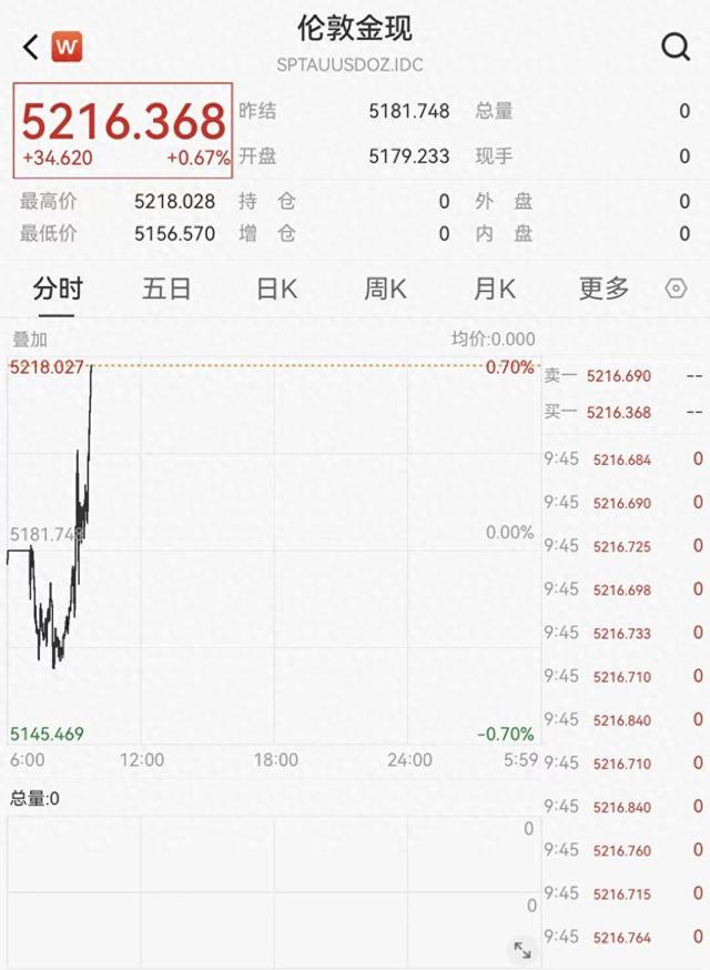 知乎精选:万里通积分卡-新高！现货黄金价格涨破5200美元，金饰克价站上1600元