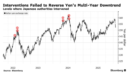 美袖手旁观，日孤掌难鸣！交易员押注“单边干预”难阻日元颓