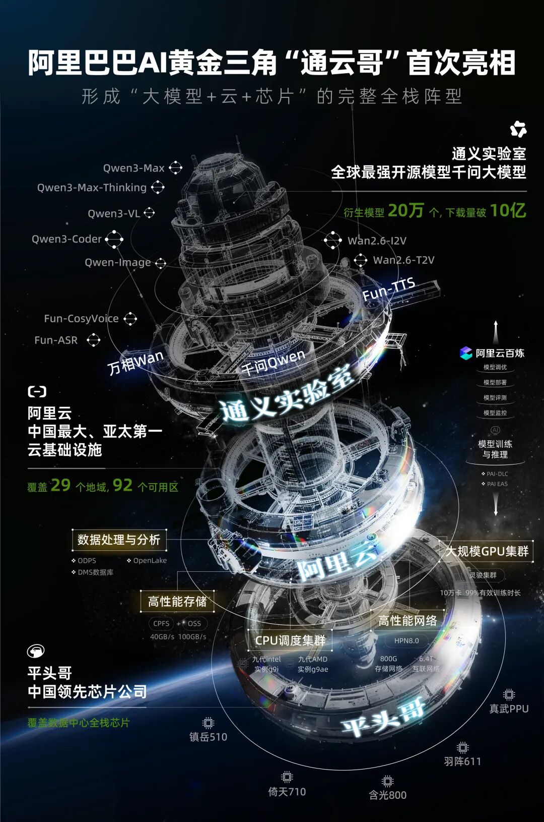 阿里重磅发布 AI 芯片整体性能超过 A800、主流国产 GPU:“通云哥” AI 黄金三角浮出水面_新浪财经_新浪网